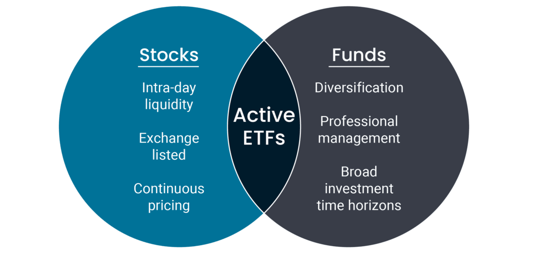 Active ETFs incorporate the attributes of a stock into a fund vehicle