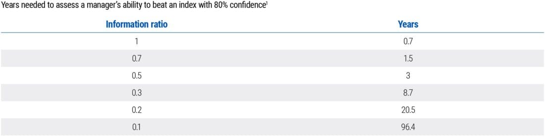A longer horizon is needed to truly differentiate skill and luck in alpha generation