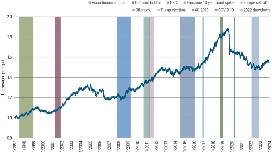 Dispersion index backtest (equal risk weights: equities, rates, FX, and commodities)