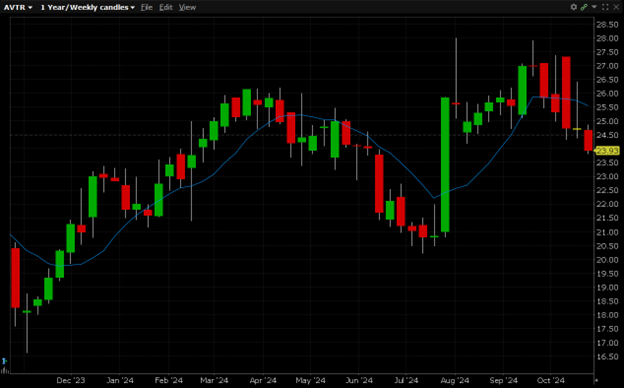 26,000 Puts Trade in Avantor, Inc. (Symbol: AVTR)