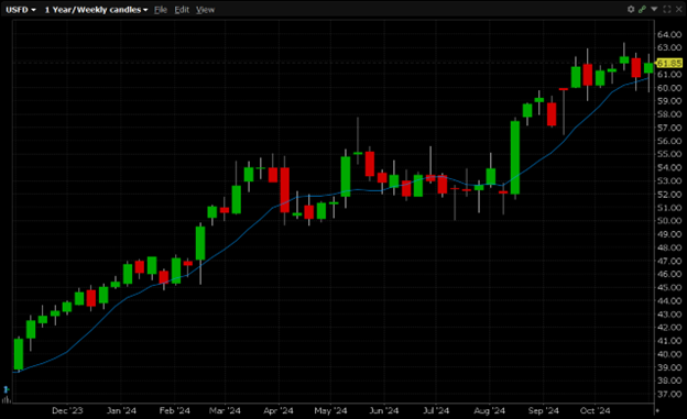 1,000 Earnings Expiration Puts Trade in US Foods Holding Corp. (Symbol: USFD)
