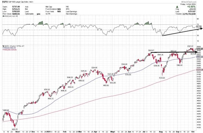 Chart Advisor: Examining Key Technical Levels
