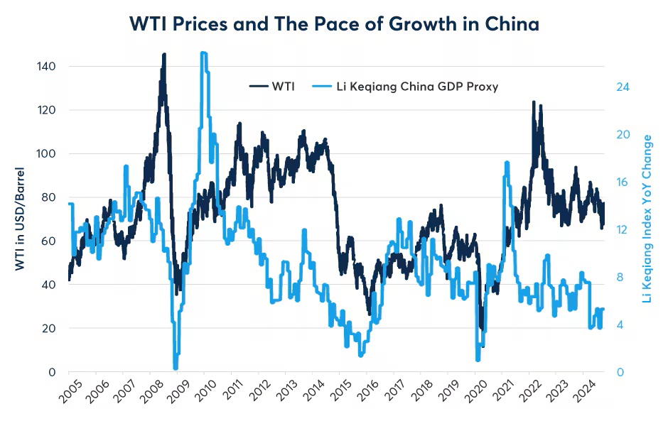 WTI tends to track growth in China but with a lag of 12 months
