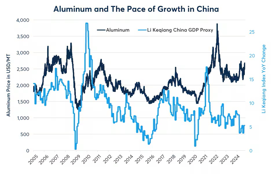 Aluminum prices also tend to follow changes in the pace of China’s growth
