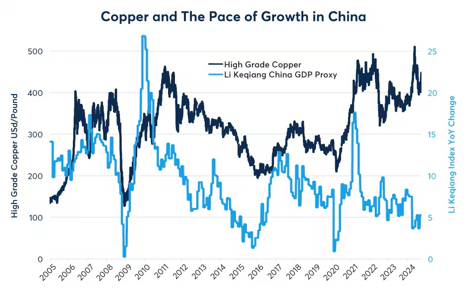 Copper prices also tend to follow changes in the pace of China’s growth