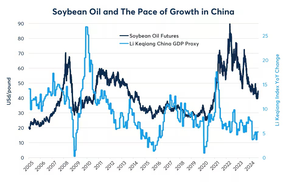 soybean oil futures often follow the pace of growth in China