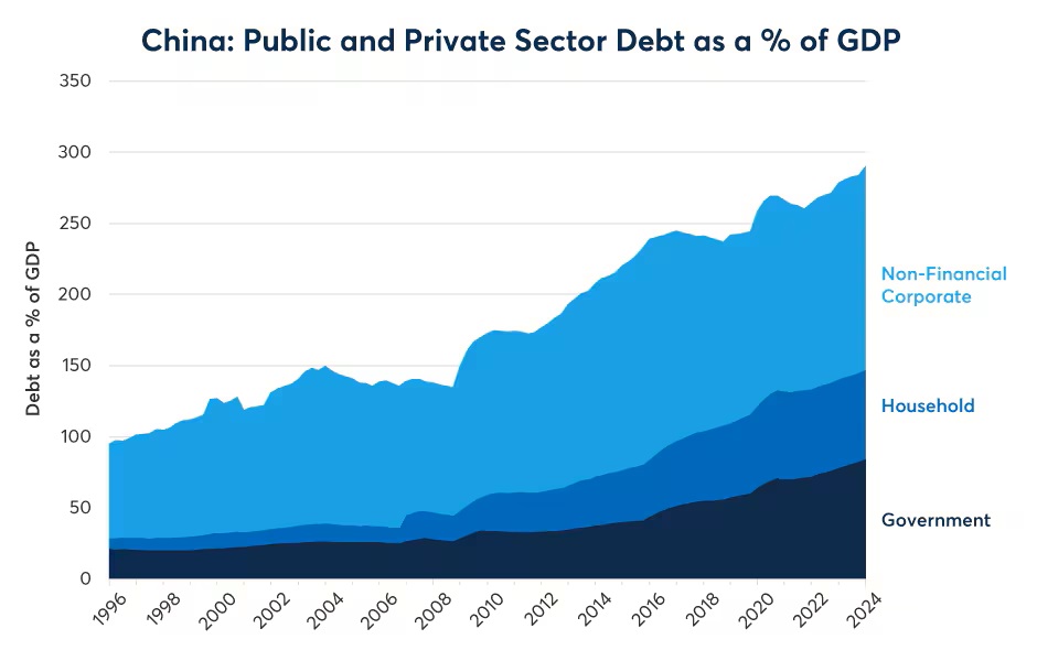 China’s 2009 stimulus was large and occurred in a relatively low-debt environment