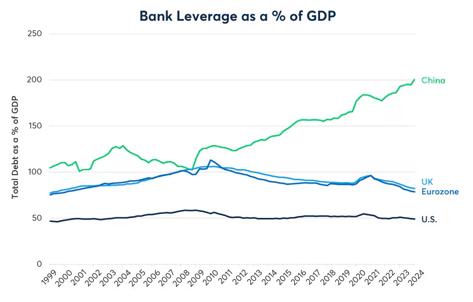 China’s banks are exceptionally highly leveraged relative to the economy