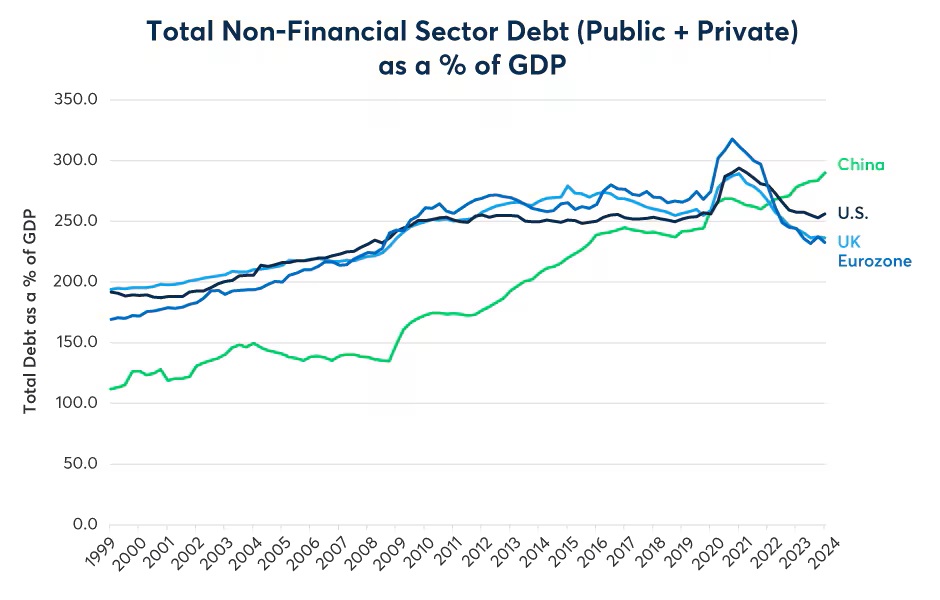 China’s non-financial (non-bank) sector is highly leveraged