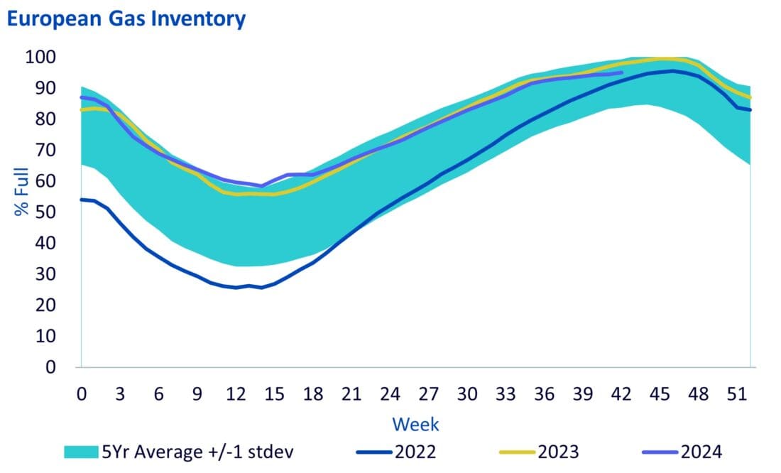 European Gas Inventory