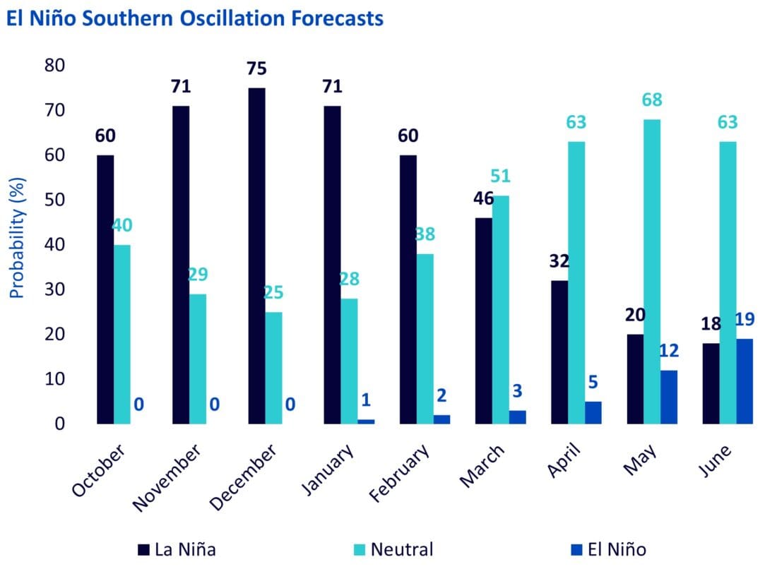 El Nino Southern Oscillation forcasts