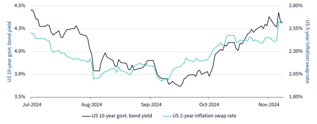US 10 year government bond yield and US 2-year inflation swap rate