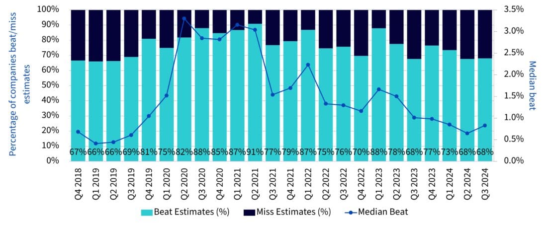 How are companies from Nasdaq-100 index doing relative to consensus estimates (Q3 2024)