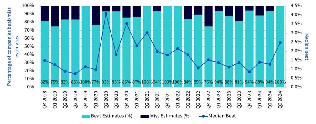 How are software companies from Nasdaq-100 index doing relative to consensus estimates (Q4 2018 to Q3 2024)