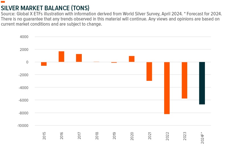 Silver Market Balance (TONS)