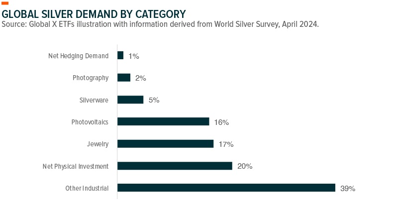 Global Silver Demand by Category