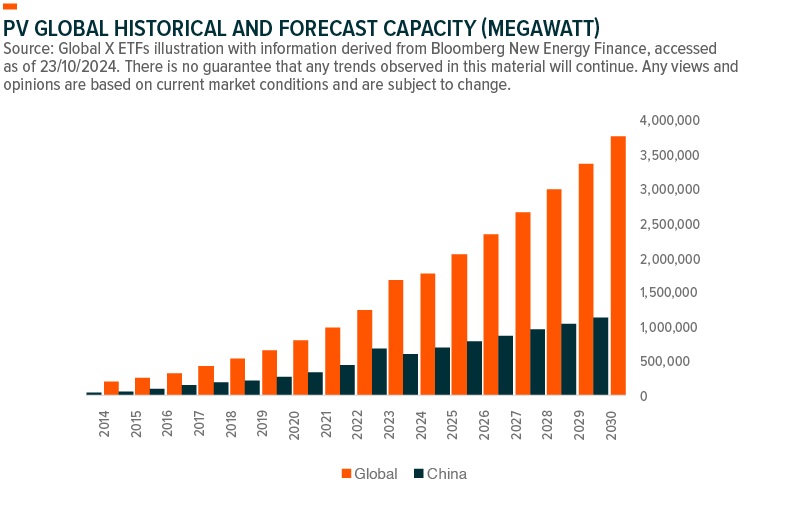 PV Global Historical and Forecast Capacity