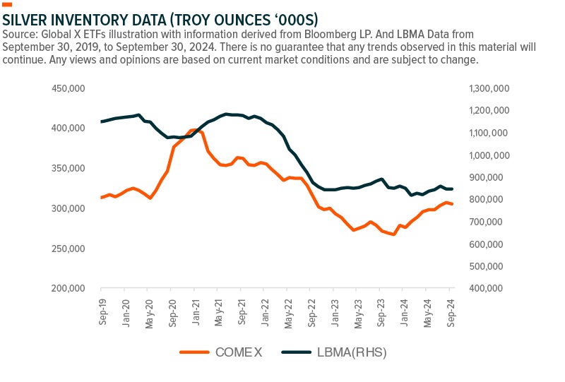 Silver Inventory Data Troy Ounces