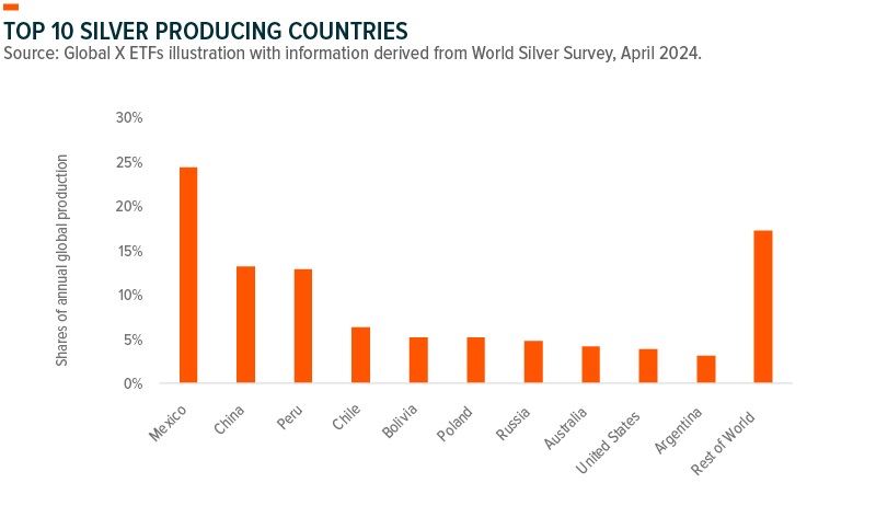Top 10 Silver Producing countries