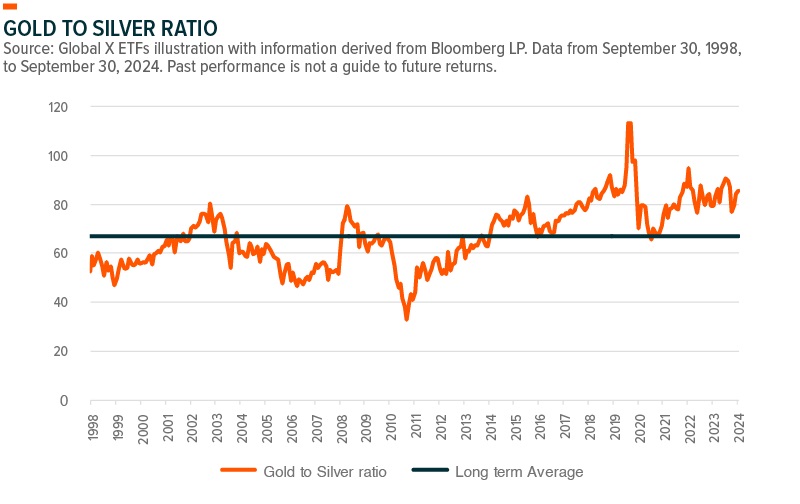 Gold to Silver Ratio