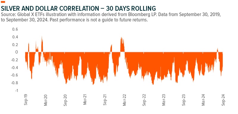 Silver and Dollar Correlation 30 Day rolling