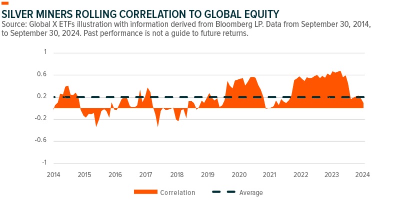 Silver Miners Rolling Correlation to Global Equity