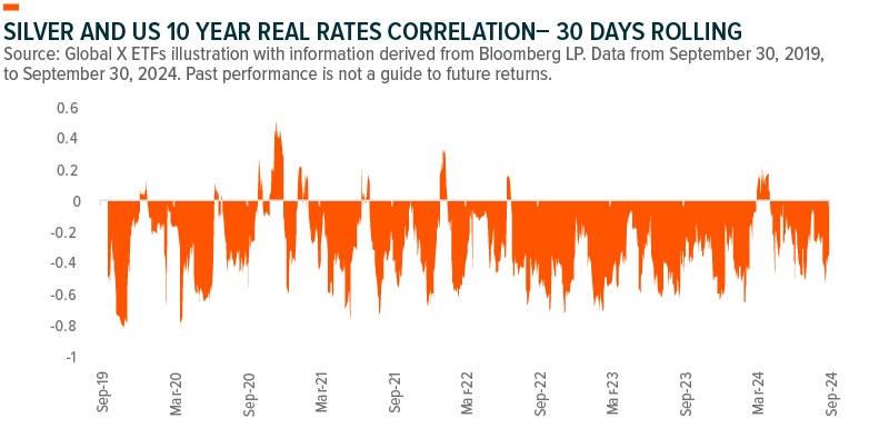 Silver and US 10 Year Real rates correlation