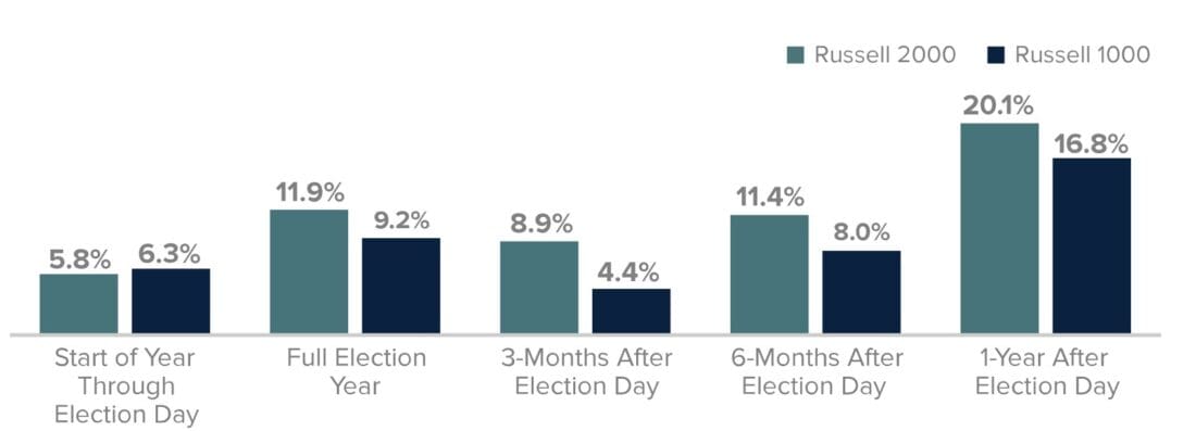Average Total Returns for the Russell 2000 and Russell 1000 After the Last 10 Presidential Elections