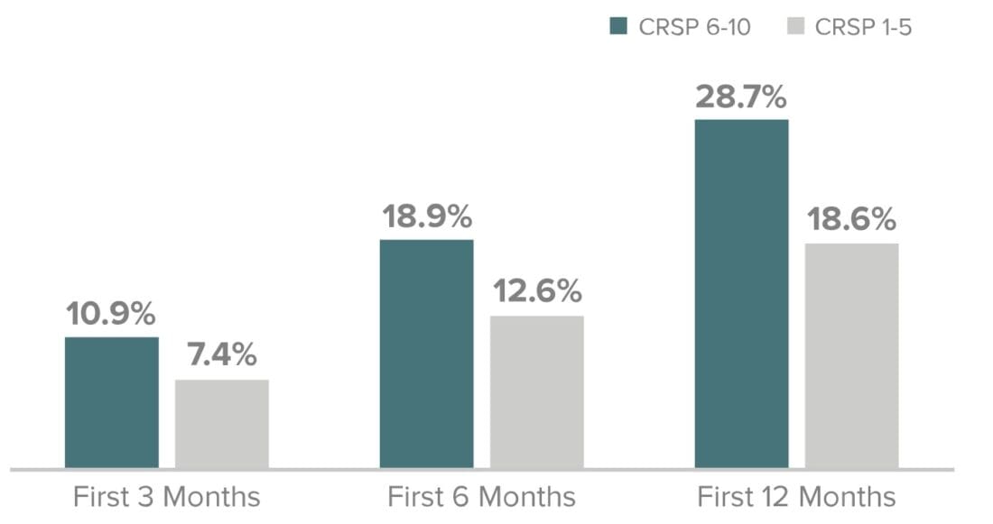 From the Feds First Rate Cut in November 1957 through 9/30/24*