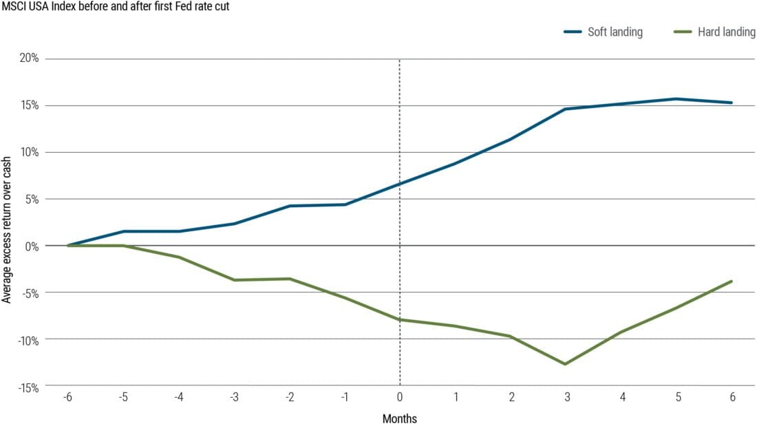 Historical U.S. equity market performance during rate-cut cycles depended on economic backdrop