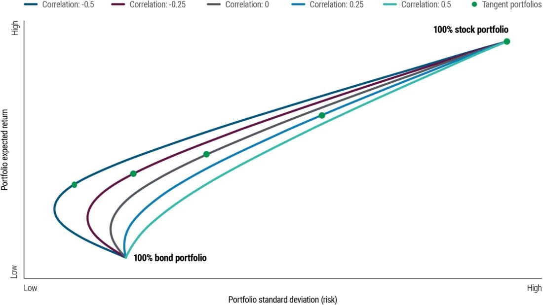 Hypothetical efficient frontier for stock/bond portfolios
