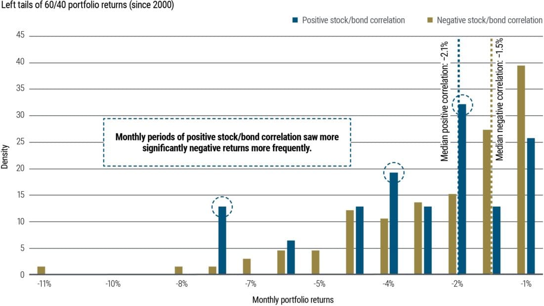 Periods of negative stock/bond correlation historically have seen less severe underperformance in a typical 60/40 portfolio