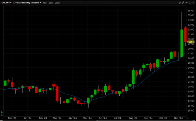 3,300 Calls Trade in Clearwater Analytics Holdings, Inc. (Symbol: CWAN)