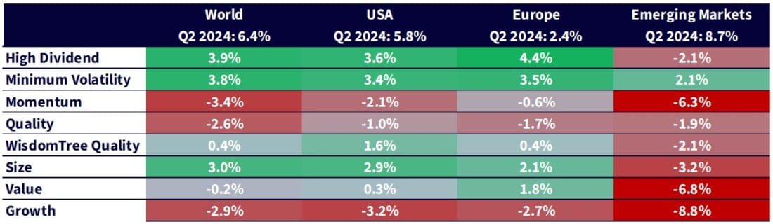 Equity factor outperformance in Q3 2024 across regions