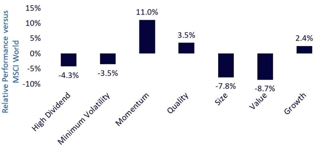 Equity factor outperformance in 2024 