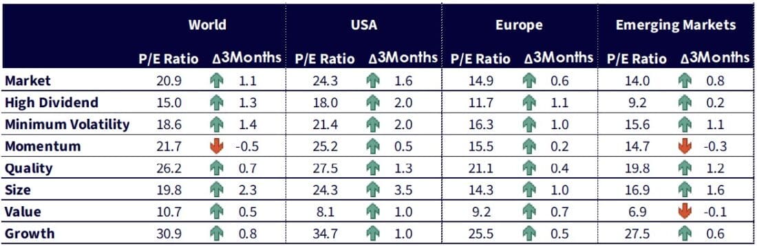 Historical evolution of Price to Earnings ratios of equity factors