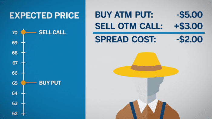 Establishing a Livestock Selling Price Range
