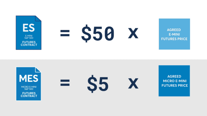 Hedging with the Micro E-mini futures