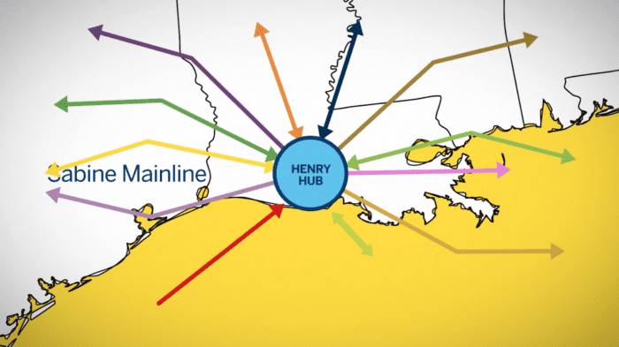 Understanding Henry Hub