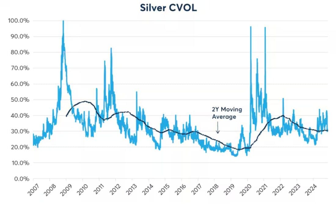 Implied volatility on silver futures options has also been at moderate levels