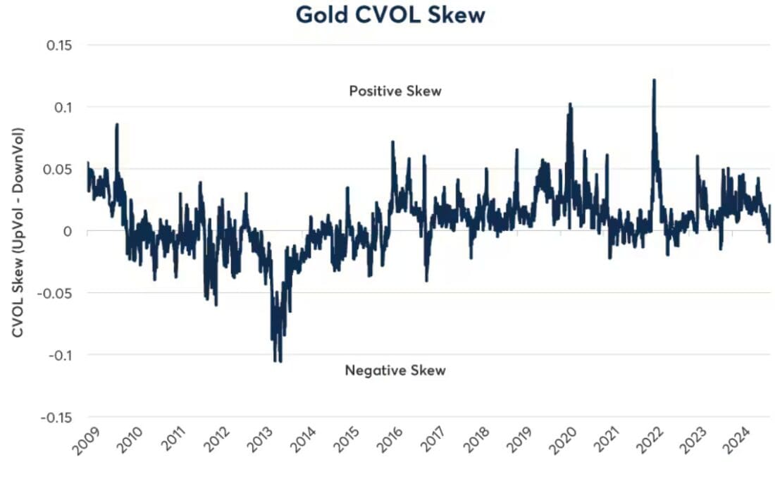 The post-election correction in gold prices has taken the skew back towards neutral