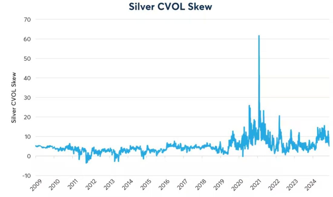 The post-election decline in silver prices also dampened silver’s normally positive skew