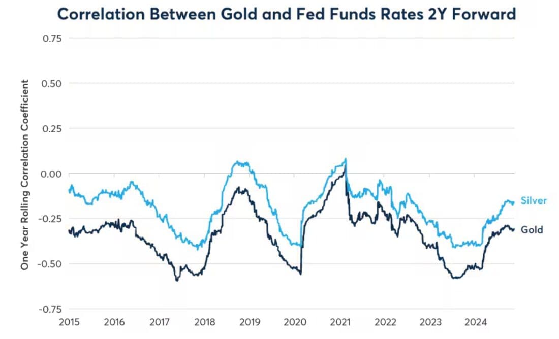 Gold and silver correlated negatively with changes in Fed rate expectations