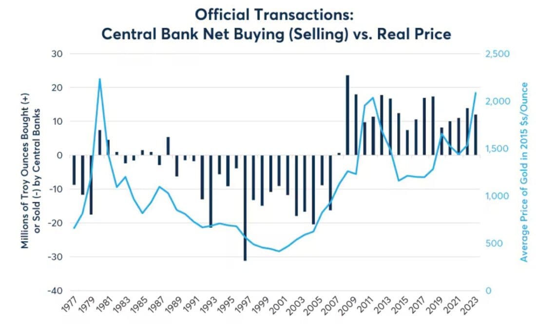 Central banks have been net buyers of gold since 2008