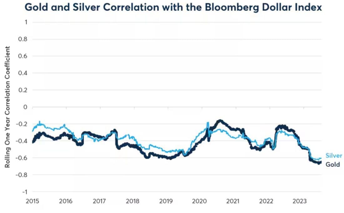 Gold and silver have a strong negative correlation to BBDXY, which has been strong recently