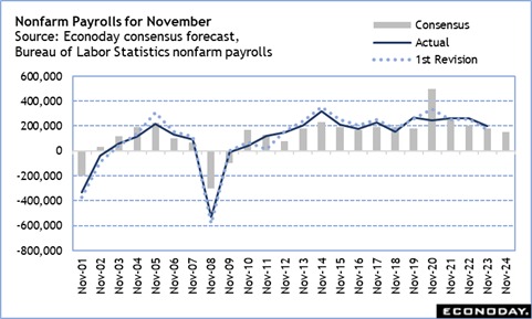 High points for economic data scheduled for December 2 week
