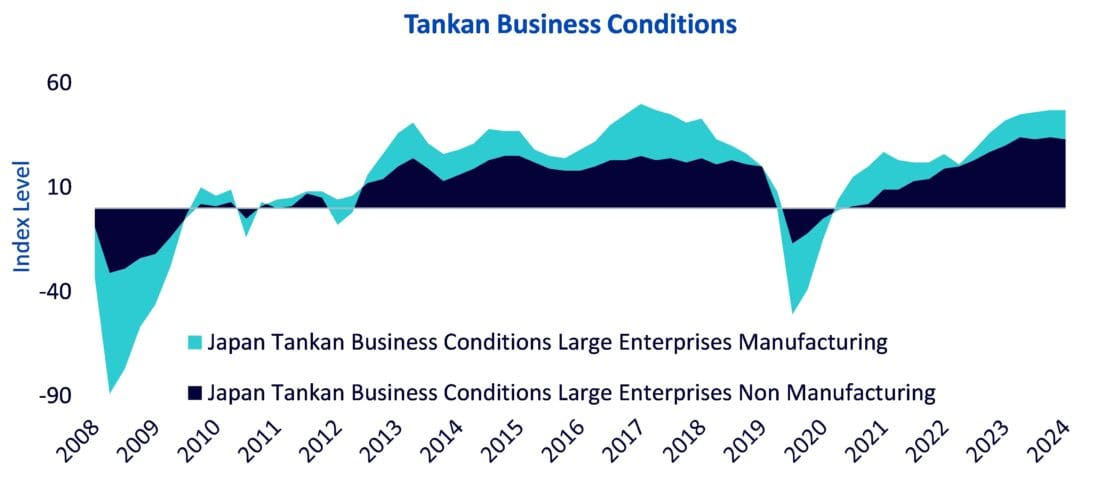 Tankan Business Conditions