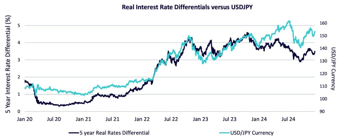 Real Interest Rate Differentials versus USDJPY