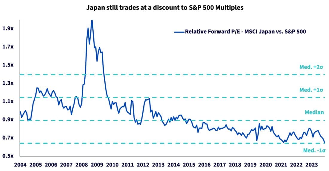 Japan Still trades at a discount to S&P 500 Multiples
