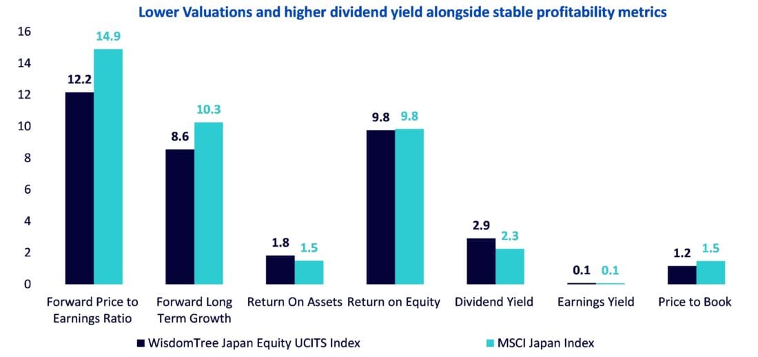 Lower Valuations and higher dividend yield alongside stable profitability metrics